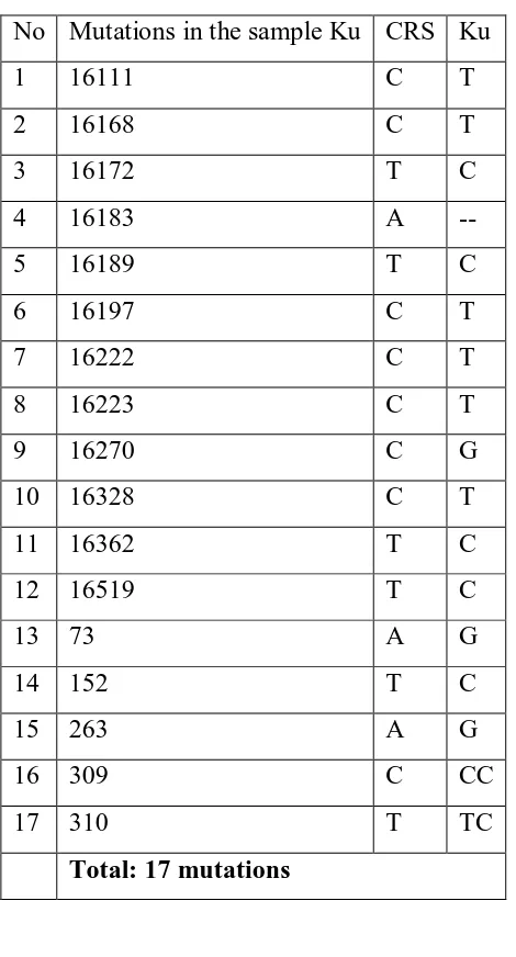 Table 2. Mutations Observed in Oral Mucosal Samples Tissue.