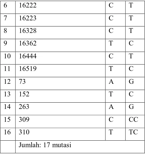 Table 3. Differences Fragments of D-loop mtDNA Samples Skin and Oral Mucosal 