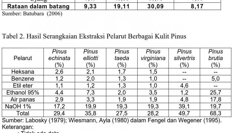 Tabel 2. Hasil Serangkaian Ekstraksi Pelarut Berbagai Kulit Pinus   