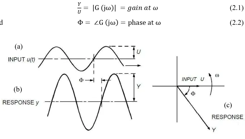 Figure 2.2: (a) Sinewave Input. (B) Steady State Sinewave Response. (C) Corresponding 