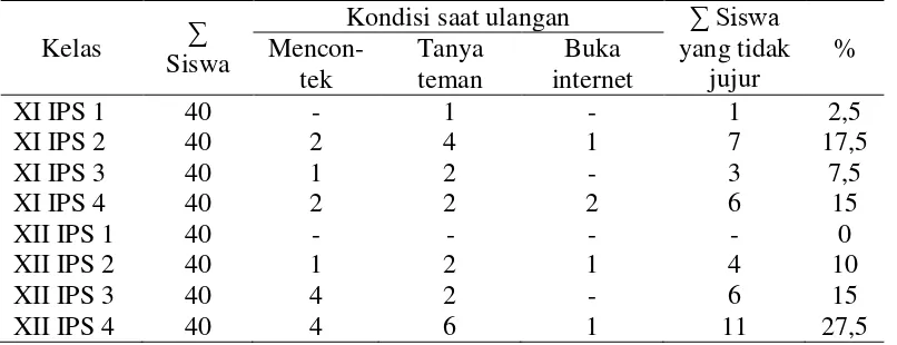 Tabel 1.1 Kondisi saat ulangan pada mata pelajaran geografi 