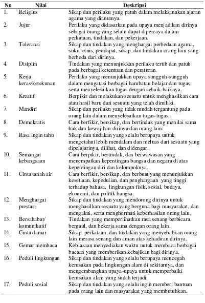 Tabel 2.1 Deskripsi nilai-nilai budaya dan karakter bangsa 