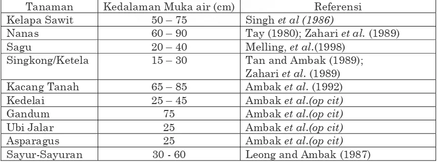 Tabel 1.  Kebutuhan Tinggi Muka Air Tanaman Yang ditanam di Lahan Gambut (Ambak and Melling, 2000) 