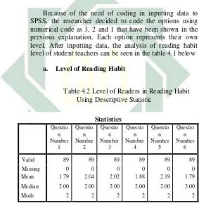 Table 4.2 Level of Readers in Reading Habit 