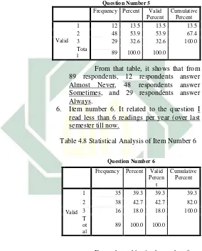 Table 4.8 Statistical Analysis of Item Number 6 