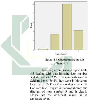 Figure 4.3 Questionnaire Result 