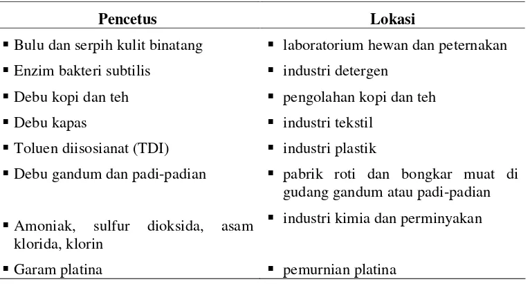 Tabel 1. Berbagai zat yang dapat mencetuska asma (Sundaru, 1987). 