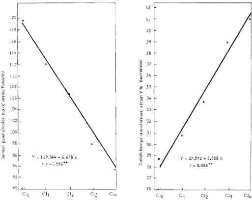 Gambar  1. Pengaruh salinltas terhadap jumlah gabah/malai  dan  kehampaan Figure 1. The effect of Solinitas (Salinity) on number of seeds per pamicle and barreness 