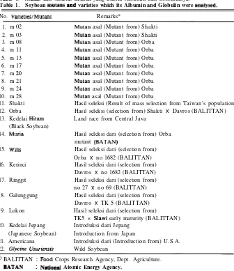 Tabel 1. Mutan dan varietas kedelai yang diteliti Albumin dan Globulinnya. 