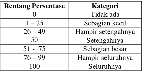 Tabel 3.5  Skor kuesioner evaluasi pembelajaran IPA berdasarkan Skala Guttman 