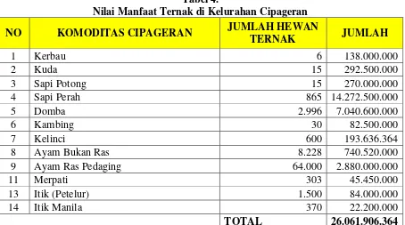 Tabel 4. Nilai Manfaat Ternak di Kelurahan Cipageran 
