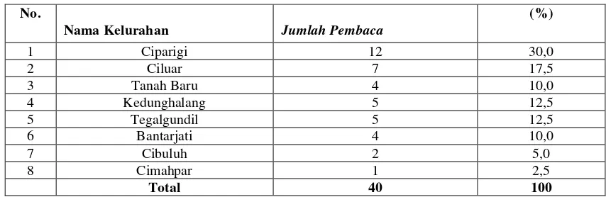 Tabel 1. Sebaran  Pembaca Tabloid Senior pada Tiap Kelurahan di Kecamatan Bogor Utara 