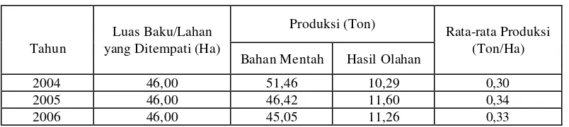 Tabel 4. Luas Areal dan Produksi Pala Kecamatan Tamansari                Tahun 2004-2006 