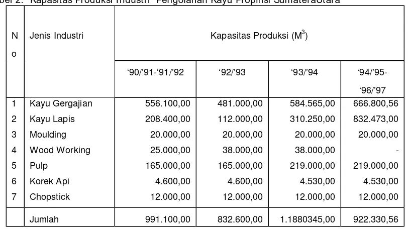 Tabel  1.  Jumlah Industri Pengolahan Kayu di Propinsi Sumatera Utara  