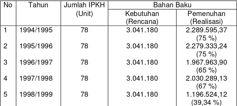Tabel 5.  Rekapitulasi Pemanfaatan Kayu Bulat di Propinsi Sumatera Utara 