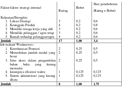 Tabel G.2 Matrik faktor strategi internal CV. Bima 
