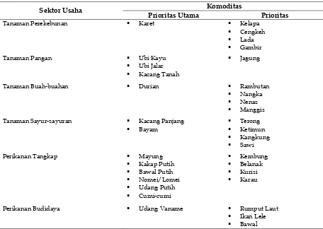 Tabel 13. Sektor Usaha dan Komoditas Unggulan Daerah 
