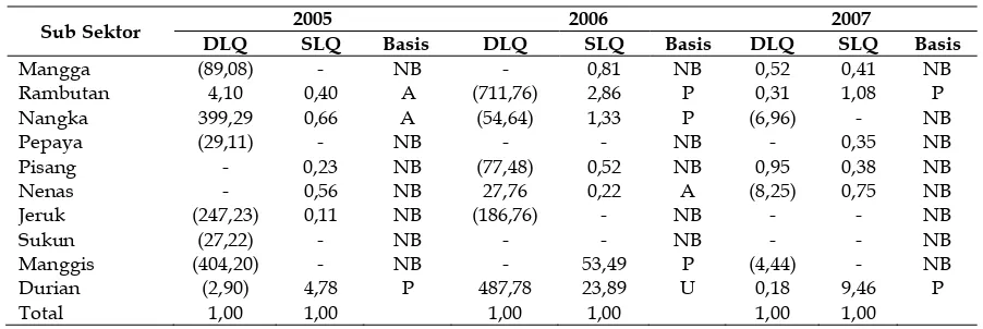 Tabel 4. Perhitungan Nilai LQ pada Subsektor Tanaman Pangan Kabupaten Karimun  Tahun 2005 – 2007 