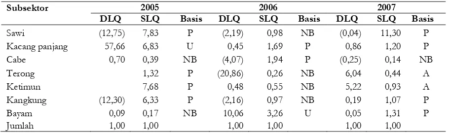 Tabel 6. Perhitungan Nilai LQ pada Subsektor Perkebunan Kabupaten Karimun Tahun 2005–2007 