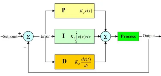 Figure 2.1: PID controller block diagram 