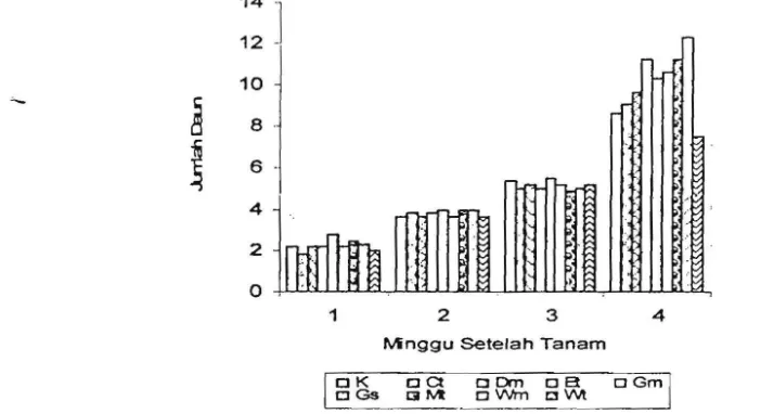 Gambar 1. Pengaruh Inokulasi isolat KME asal tumbuhan ekosistem air hitam terhadap tinggi tanaman padi umur 1 - 4 MST 