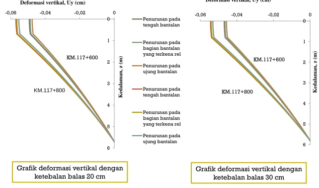 Grafik deformasi vertikal denganketebalan balas 30 cm