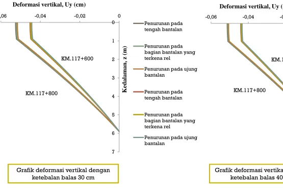 Grafik deformasi vertikal dengan