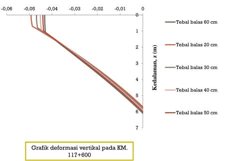 Grafik deformasi vertikal pada KM. 