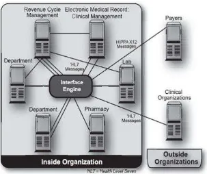 Figure 1.1: A typical data integration architecture in Healthcare (Motro 1989). 