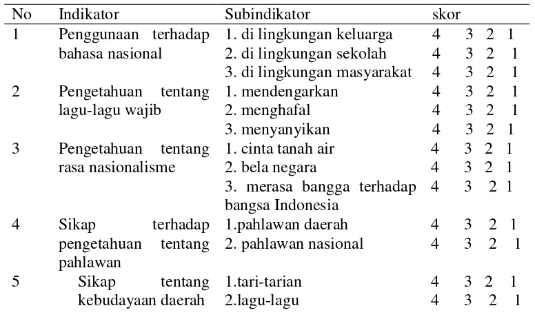 Tabel 3.4 Instrumen pembinaan nasionalisme dalam pembelajaran PKn 