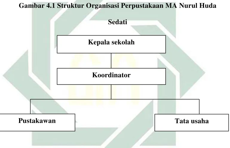 Gambar 4.1 Struktur Organisasi Perpustakaan MA Nurul Huda 