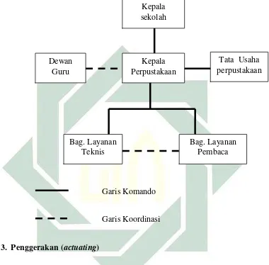 Gambar 2.1 Struktur Organisasi Perpustakaan 