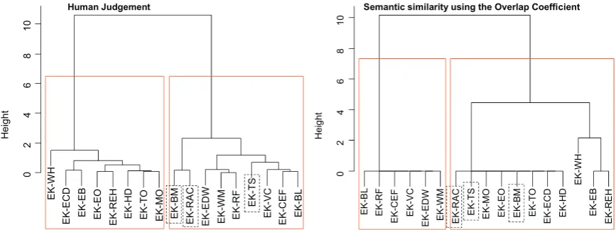 Fig. 5. Results of the cluster analysis.