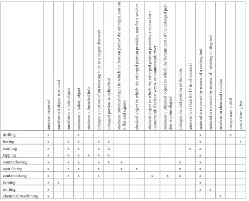 Fig. 6. The context table of material removal process.