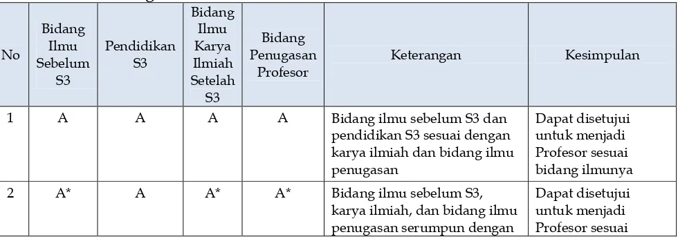 Tabel 10. Matrik Keterkaitan Bidang Ilmu S3, Bidang Ilmu Karya Ilmiah dengan Bidang  Ilmu Penugasan Profesor