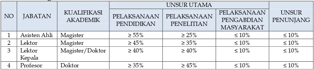 Tabel 1. Jumlah Angka Kredit Kumulatif Paling Rendah dari Tugas Pokok dan Penunjang  