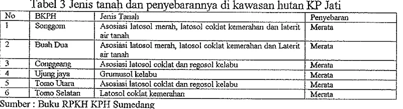 Tabel 3 Jenis tanah dan penyebarannya di kaxvasan l~utan Jati 1 