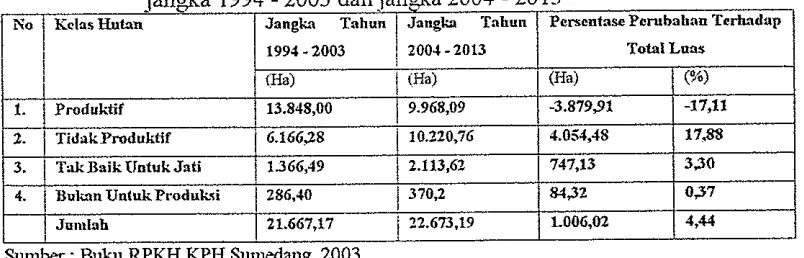 Tabel 6 Pembahm~ potensi kelas perusaliam jati KPH Sumedmg &lam jm&a 1994 - 2003 dan jangka 2004 - 2013 I 