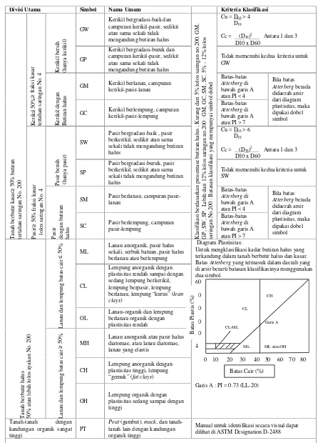 Tabel 3 . Klasifikasi Tanah Berdasarkan Sistem Unified