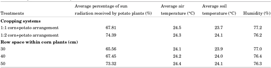 Table 1: Effects of intercropping system of corns and potatoes and row-spacing of corns over the light intensity, air temperature, soiltemperature and humidity