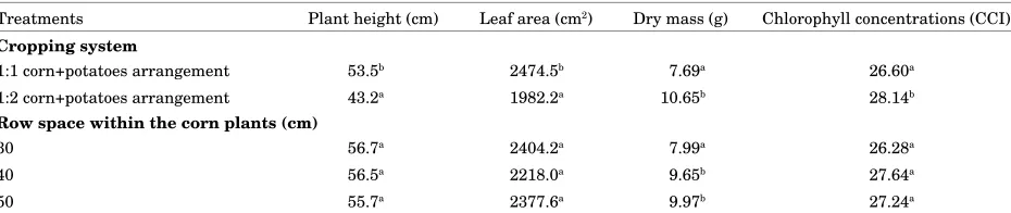 Table 2: Effects of intercropping system of corns and potatoes and row spacing system of corns over plant height, leaf area, dry mass andchlorophyll concentrations