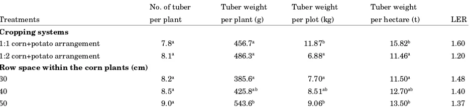 Table 3: Effects of cropping systems and row-spacing system of corn plants over the number of potato tubers per plant and the tuberweight per plant, per plot, per hectare and the LER