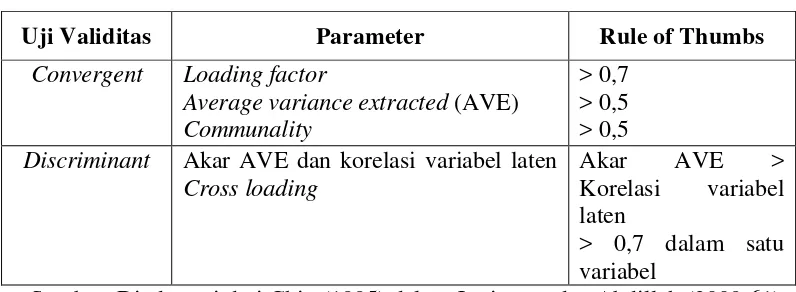 Tabel 3.2 Parameter Uji Validitas dalam Model Pengukuran PLS 