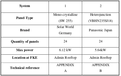 Table 2.3: The PV solar systems that used for this research 