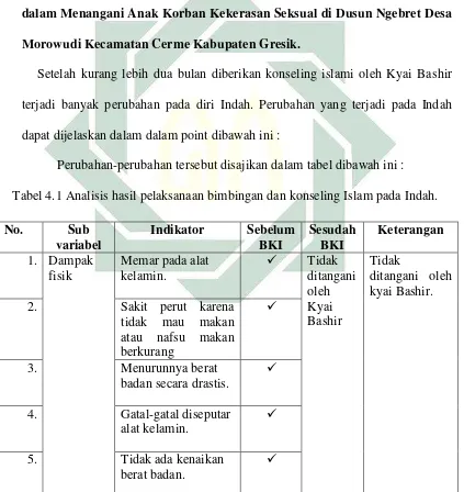 Tabel 4.1 Analisis hasil pelaksanaan bimbingan dan konseling Islam pada Indah. 
