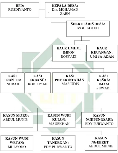 Gambar 3.1 Struktur Pemerintahan Desa Morowudi 