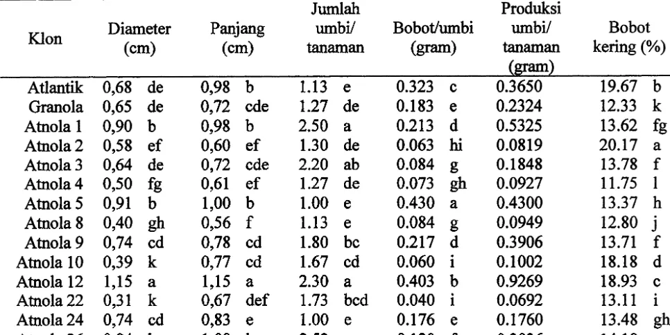 Tabel 1. Diameter, Panjang, Bobot Umbi dan Bobot Kering Umbi Mikro Klon-Klon Hasil 