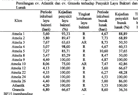 Tabel 2. Peri ode Inkubasi, Kejadian Penyakit dan Tingkat Ketahanan Klon-Klon Ketang Basil Persilangan cv