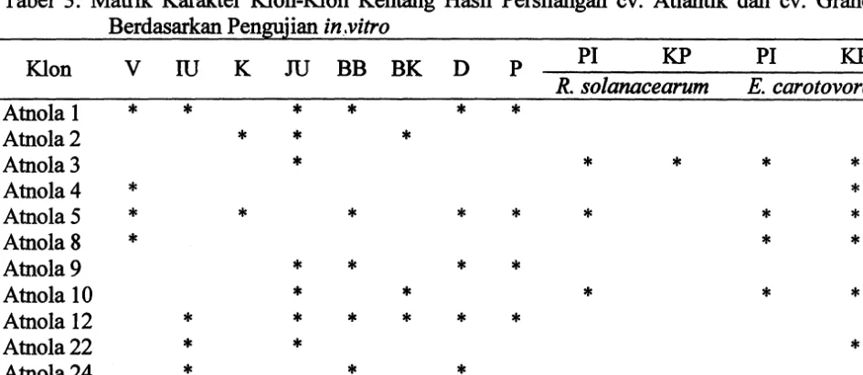 Tabel 3. Matrik Karakter Klon-Klon Kentang HasH PersHangan ev. Atlantik dan ev. Granola Berdasarkan Pengujian in