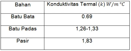 Tabel 1. Konduktivitas Termal Bahan Isolator 